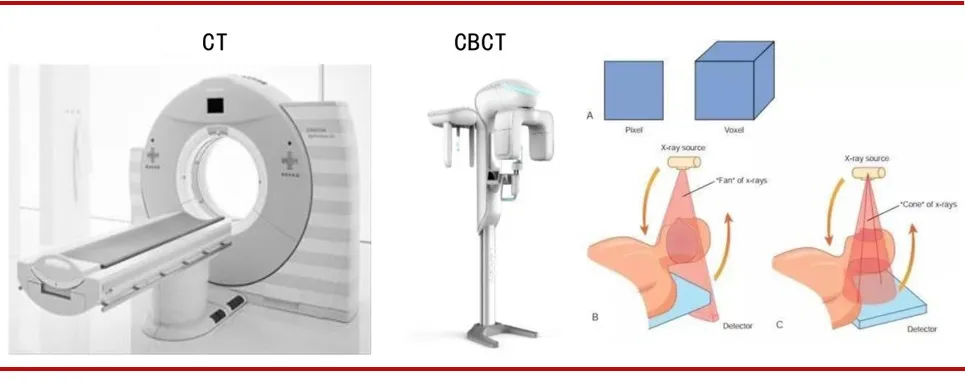 The difference between CT and CBCT