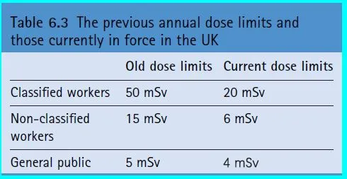 the-previous-annual-dose-limits-andthose-currently-in-force-in-the-UK
